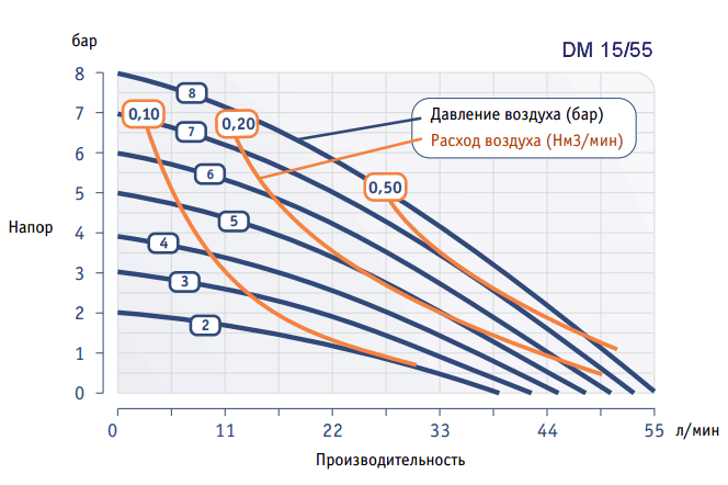 График рабочих характеристик насоса Dellmeco DM 15/55