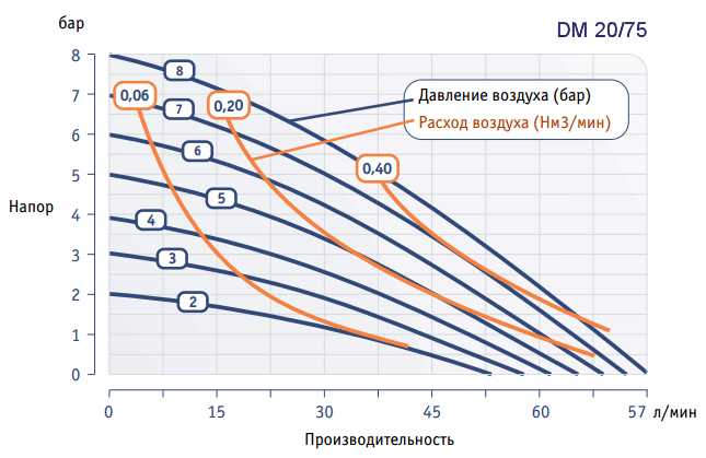 График рабочих характеристик насоса Dellmeco DM 20/75