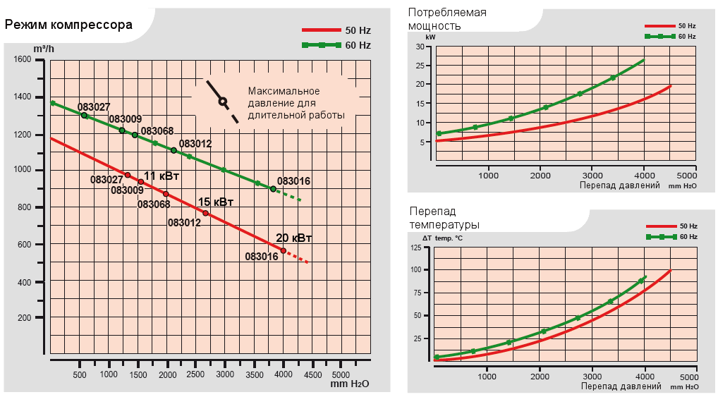 Характеристики воздуходувки Esam UNIJET 1000 в компрессорном режиме