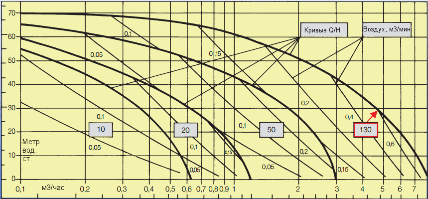 График рабочих характеристик насоса Almatec CX 130