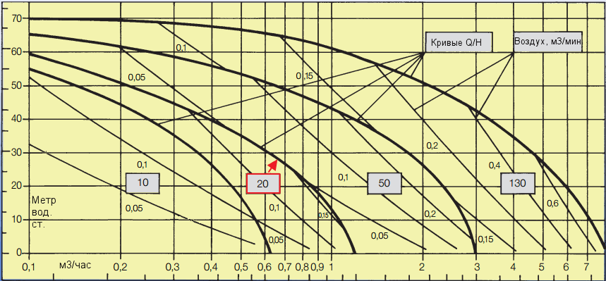 График рабочих характеристик насоса Almatec CX 20
