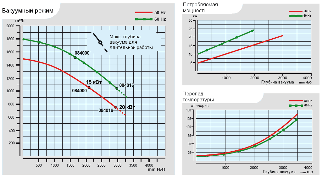 Характеристики воздуходувки Esam UNIJET 1500 в вакуумном режиме