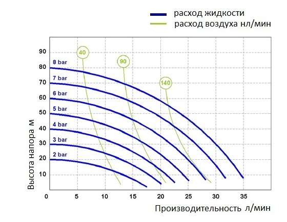 График производительности модели Fluimac P30_S