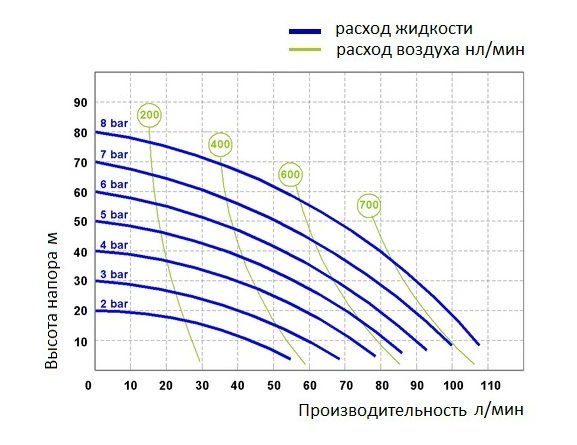 График производительности модели Fluimac P100_KC