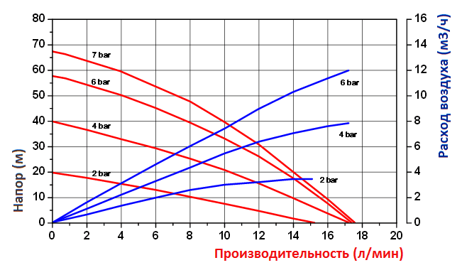 График эксплуатационных характеристик модели FDM 06