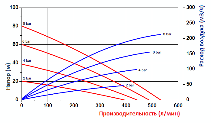График эксплуатационных характеристик модели FDM 50, корпус из PP, PVDF