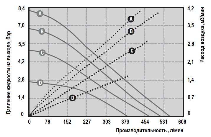 Рабочие характеристики насоса Graco HUSKY 2150-KY-KY-PTFE-PTFE