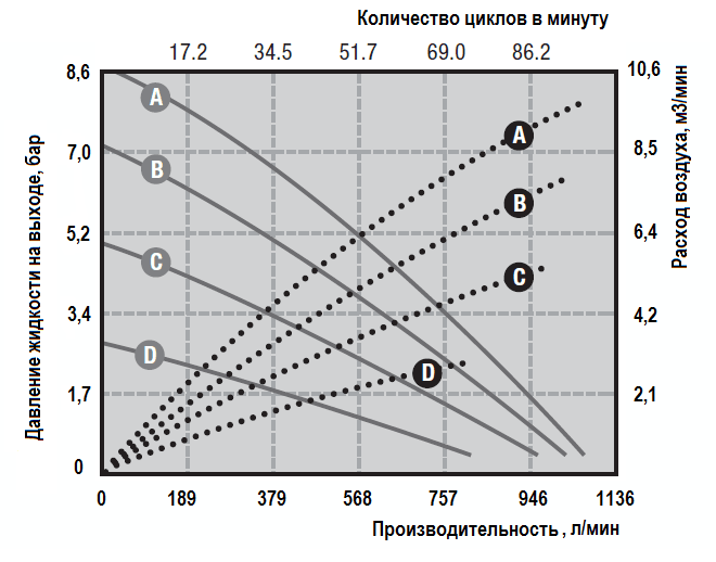 Рабочие характеристики насоса Graco HUSKY 3300S-A01-A-S2-SS-PT-PT-PT