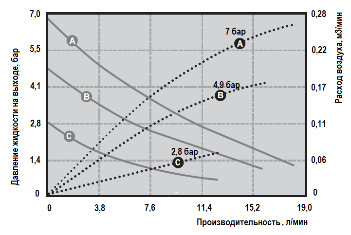 Рабочие характеристики насоса Graco HUSKY 205-KY-NULL-KY-PTFE