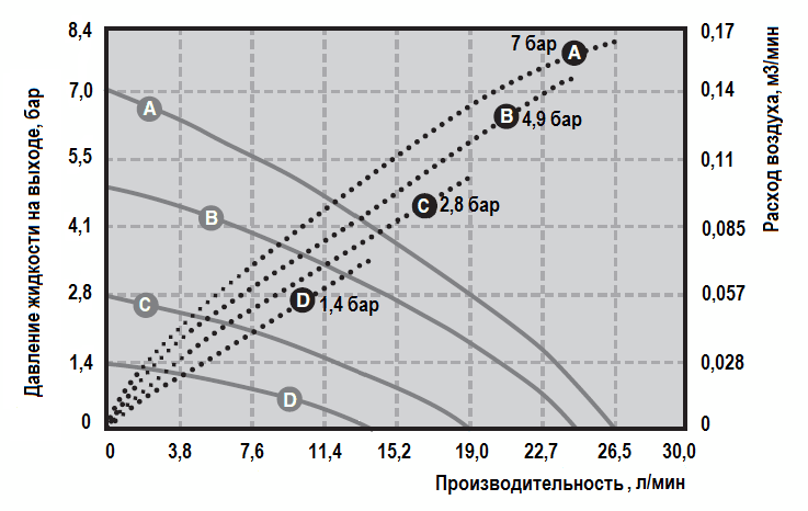 Рабочие характеристики насоса Graco HUSKY 307-PP-PP-PTFE-PTFE