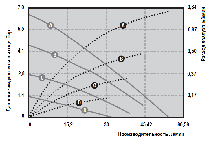 Рабочие характеристики насоса Graco HUSKY 716-SS-SS-SS-PTFE