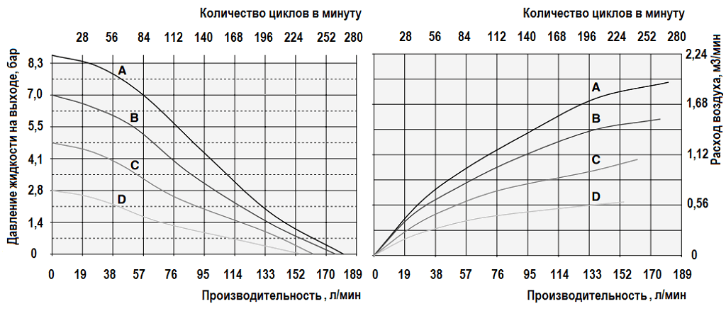 Рабочие характеристики насоса Graco HUSKY 1050A-A01-A-A2-TP-TP-TP-PT