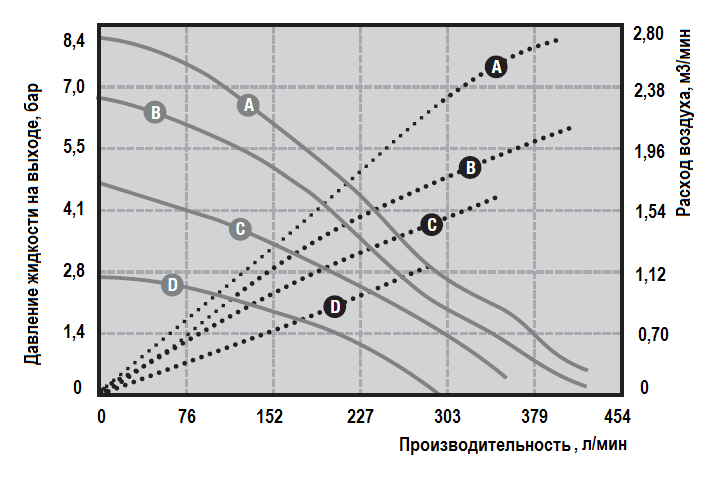 Рабочие характеристики насоса Graco HUSKY 1590-KY-KY-PTFE-PTFE