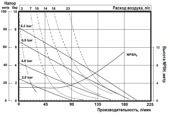 График эксплуатационных характеристик насоса ARO PD10P-BPS-PAA