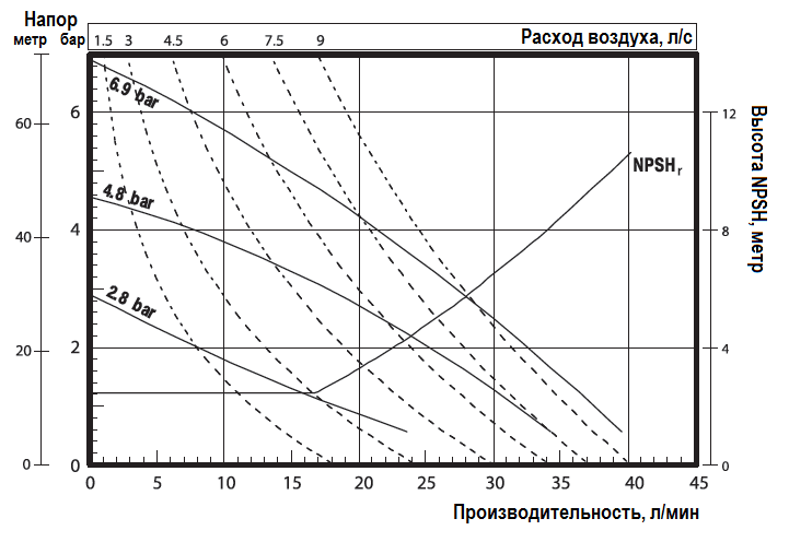 График эксплуатационных характеристик насоса ARO PD03P-BRS-PAA