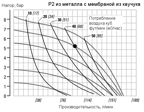 График рабочих характеристик насоса Wilden P2/AAPPP/WFS/WF/AWF/2014