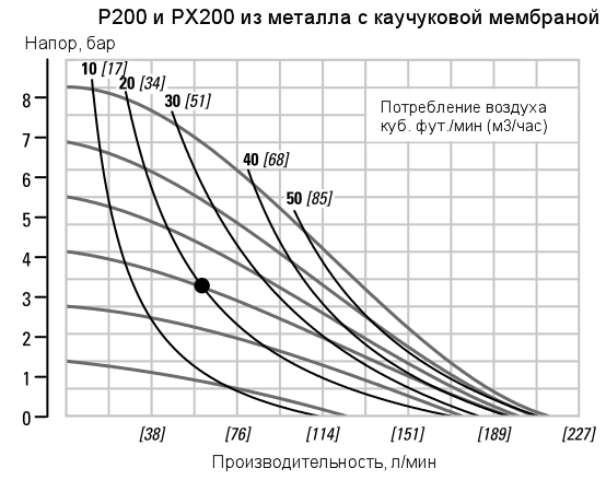 График рабочих характеристик насоса Wilden P200/AAPPP/BNS/BN/ABN/0014