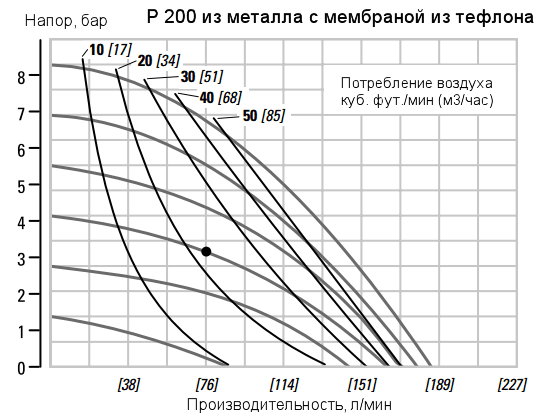График рабочих характеристик насоса Wilden P200/AAPPP/TEU/TF/ATF/0014