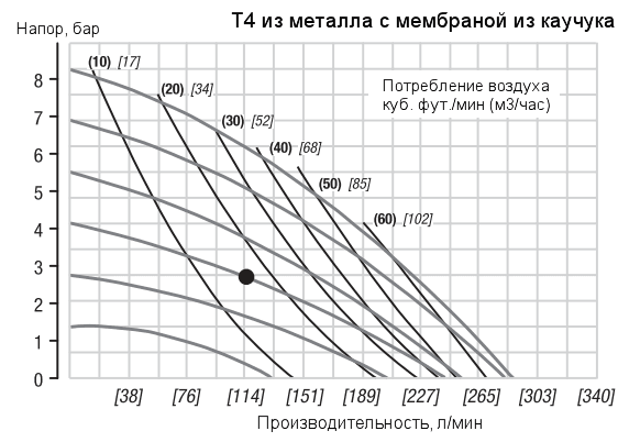 График рабочих характеристик насоса Wilden T4/AAMAB/BNS/BN/BN/0014