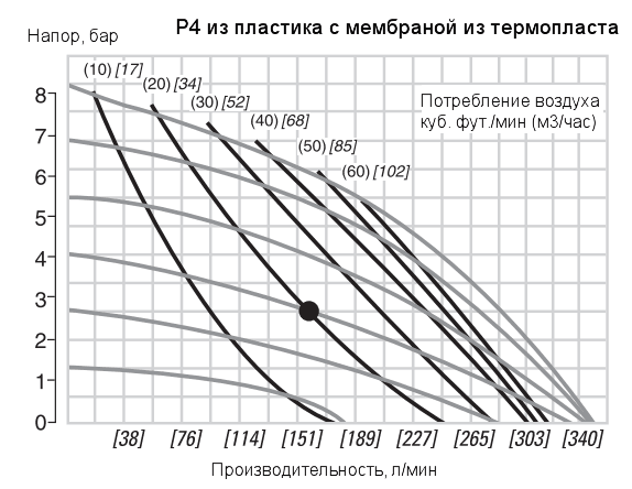 График рабочих характеристик насоса Wilden P4/PPAPP/WFS/WF/PTV