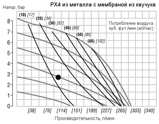 График рабочих характеристик насоса Wilden PX4/AAAAR/BNU/BN/BN/0051