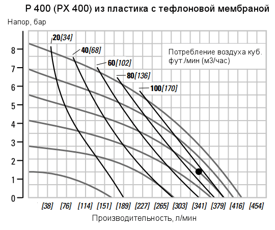 График рабочих характеристик насоса Wilden P400/PPPPP/TNU/TF/PTV/0504