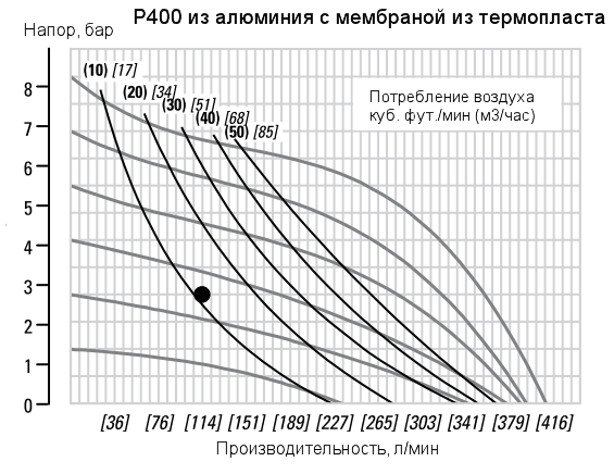 График рабочих характеристик насоса Wilden P400/AAAPP/WFS/WF/WF/0504