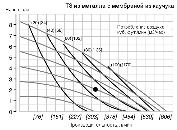 График рабочих характеристик насоса Wilden T8/AAAAB/BNS/BN/BN/0014