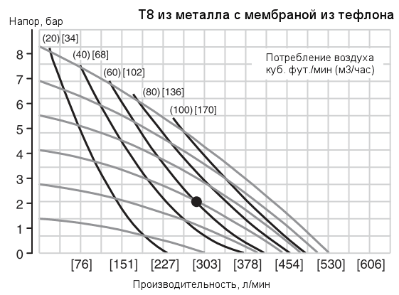 График рабочих характеристик насоса Wilden T8/AAAAB/TNU/TF/ATF/0014