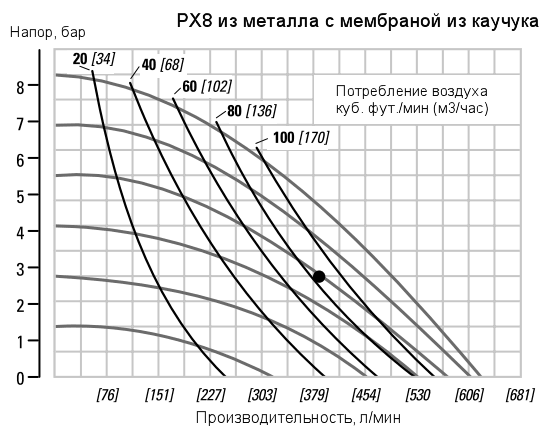 График рабочих характеристик насоса Wilden PX8/AAAAA/NES/NE/NE/0014