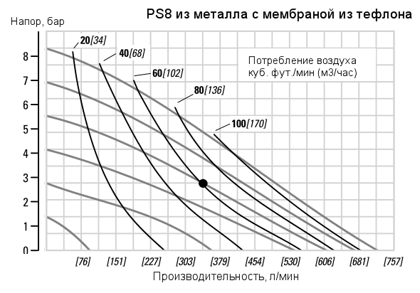График рабочих характеристик насоса Wilden XPS8/AAAAA/TWS/TF/ATF/0014