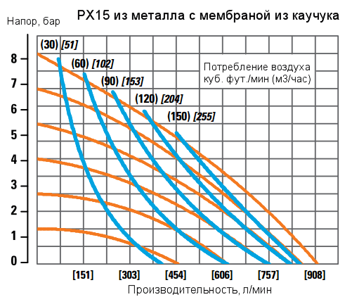 График рабочих характеристик насоса Wilden PX15/AAAAA/BNS/BN/BN/0014