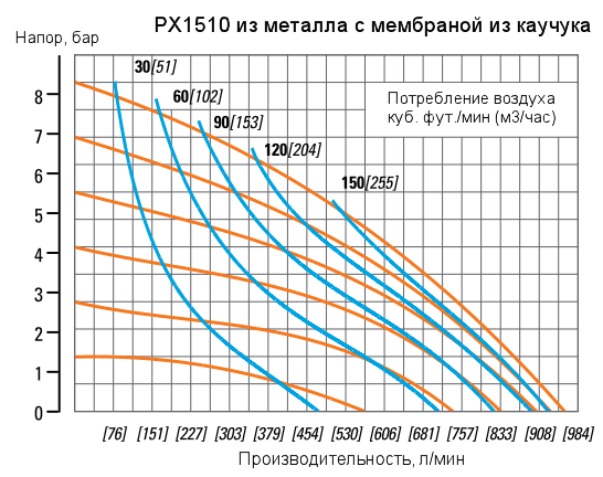 График рабочих характеристик насоса Wilden XPX1510/AAAAA/NES/NF/ANE/0504