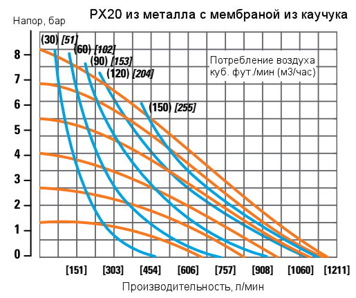 График рабочих характеристик насоса Wilden PX20/WWAAA/WFS/PU/PEP