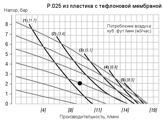 График рабочих характеристик насоса Wilden P.025/KZPPP/TEL/TF/KTV