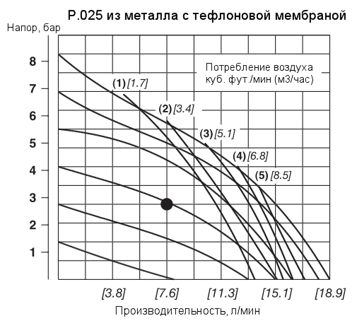 График рабочих характеристик насоса Wilden XP.025/AZPPP/TEL/TF/ATF/0014