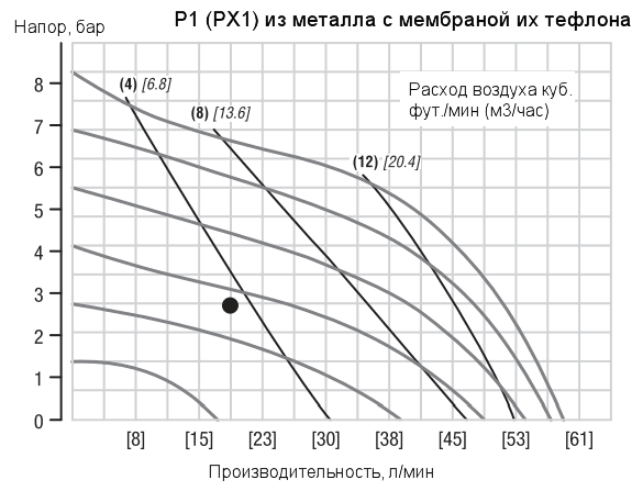 График рабочих характеристик насоса Wilden PX1/AAAAA/TNU/TF/ATF/0014