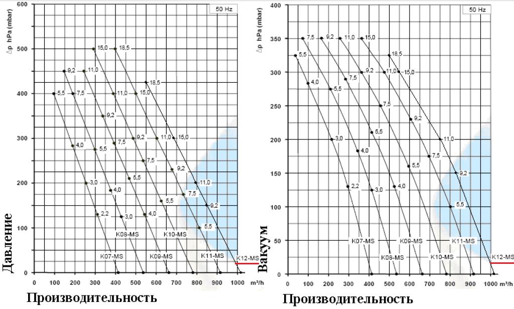 Рабочие характеристики SCL K12-MS110 в режиме компрессора и в режиме вакуума