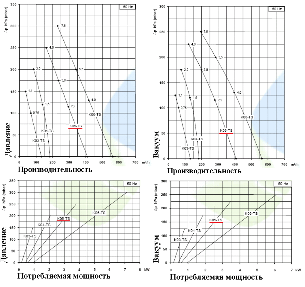 Рабочие характеристики SCL K05-TS в режиме компрессора и в режиме вакуума