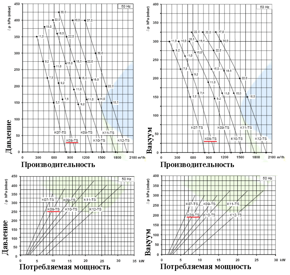 Рабочие характеристики SCL K08-TS в режиме компрессора и в режиме вакуума
