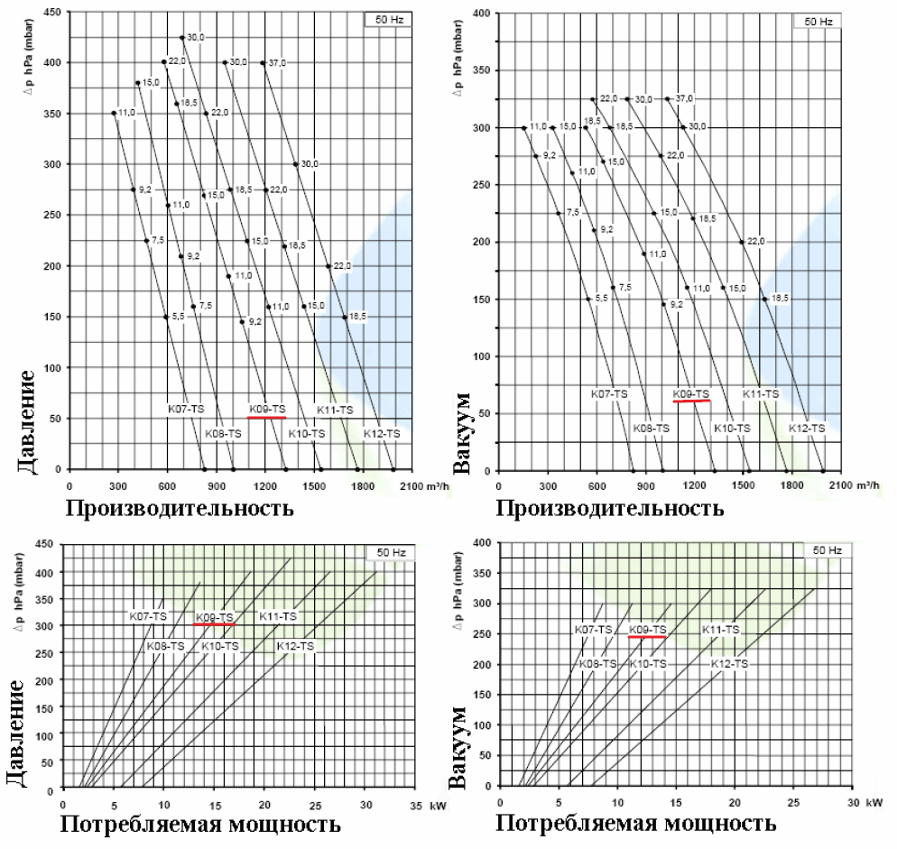 Рабочие характеристики SCL K09-TS в режиме компрессора и в режиме вакуума