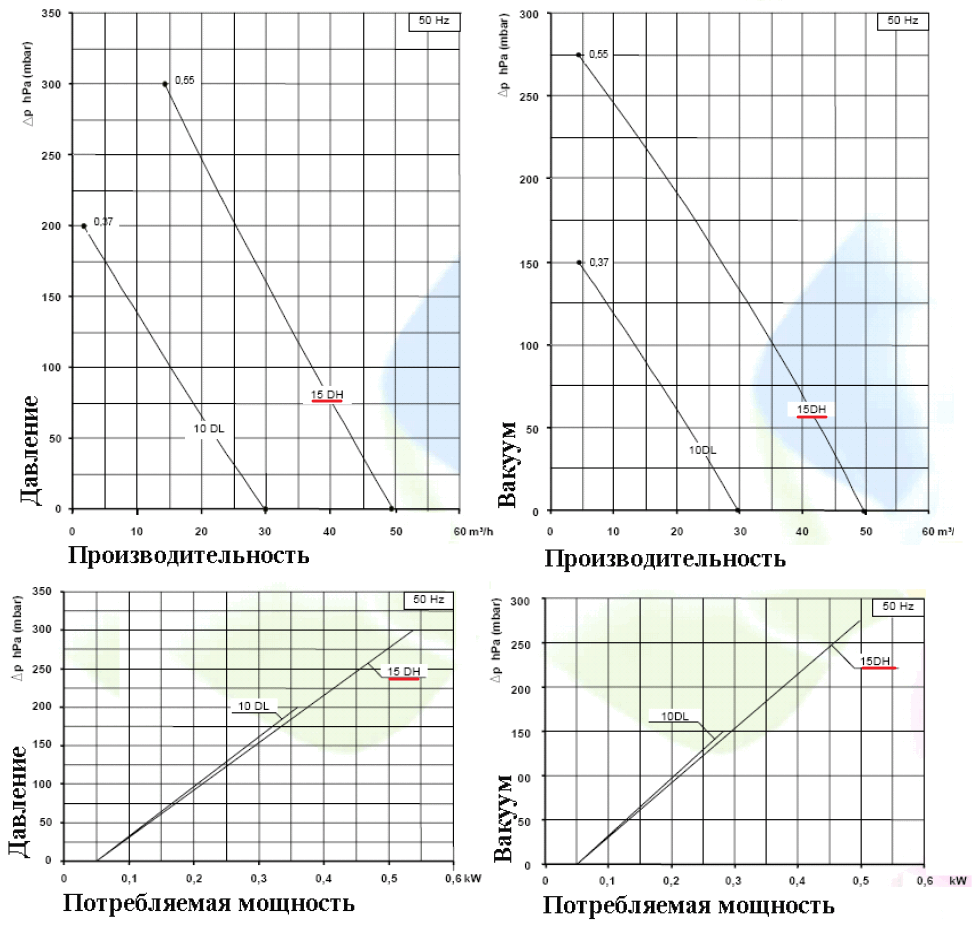 Рабочие характеристики 15DH-MD-MOR-0.55 в режиме компрессора и в режиме вакуума