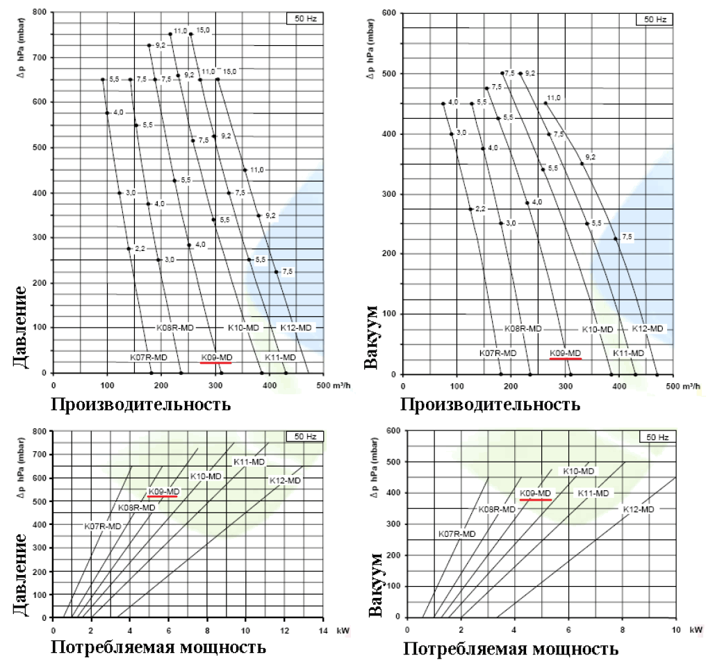 Рабочие характеристики SCL K09-MD в режиме компрессора и в режиме вакуума