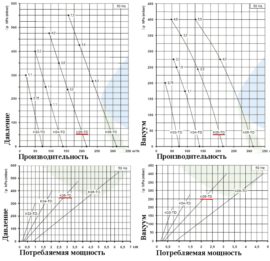 Рабочие характеристики SCL K05-TD в режиме компрессора и в режиме вакуума