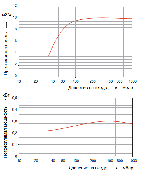 Графики рабочих характеристик Elmo Rietschle 2BV3 151_380