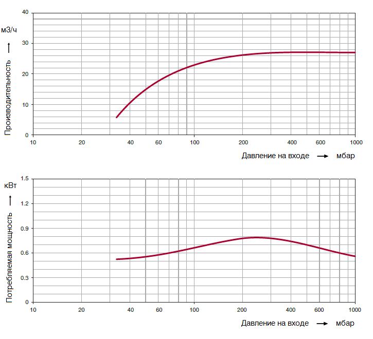 Графики рабочих характеристик Elmo Rietschle 2BV7 060