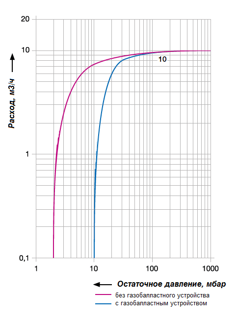 График рабочих характеристик Elmo Rietschle VGD10-0120