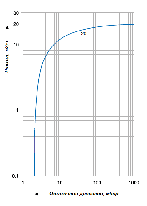 График рабочих характеристик Elmo Rietschle VCB20-2AA