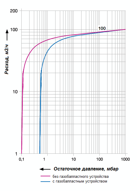 График рабочих характеристик Elmo Rietschle VC100-20AF
