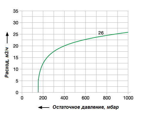 График рабочих характеристик насоса Elmo Rietschle VTN 26_220